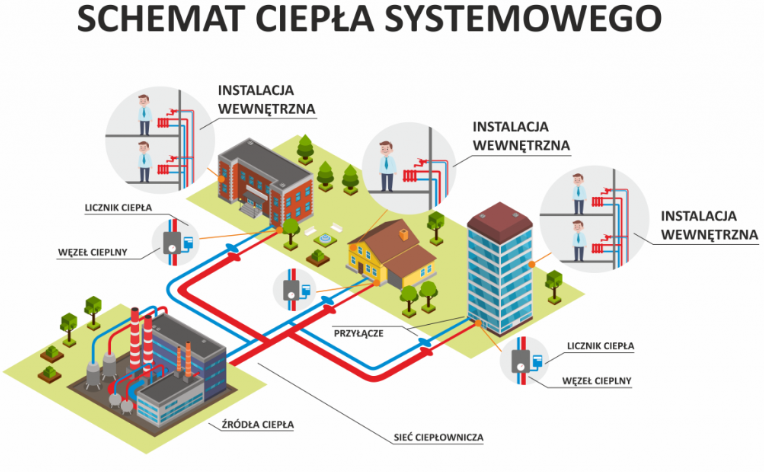 Schemat ciepła systemowego — źródła ciepła, sieć ciepłownicza, węzły cieplne i instalacje wewnętrzne